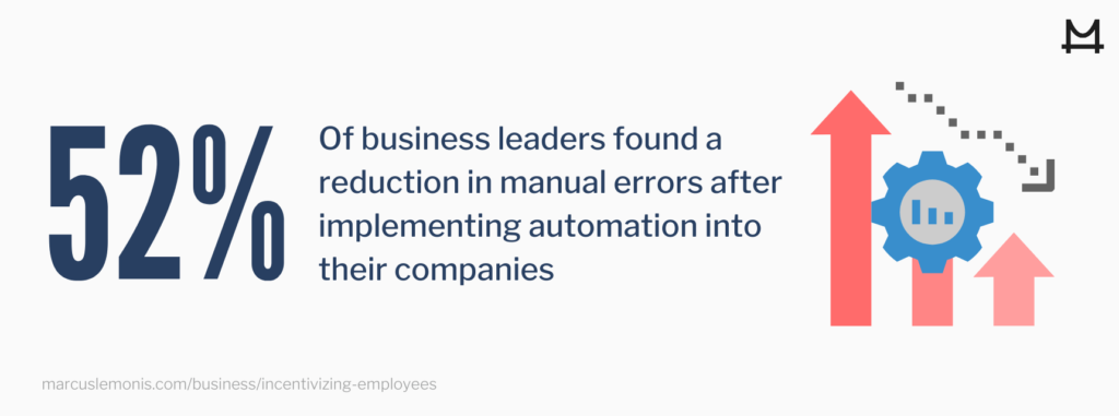 52% of business leaders reduced errors after implementing automation