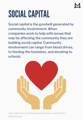Social capital is the goodwill generated by community involvement