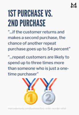 Reasons why a second purchase is more valuable than a first purchase.