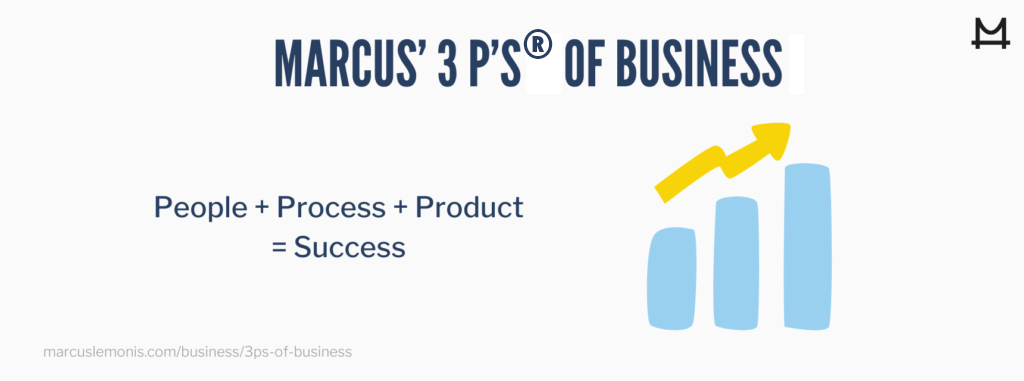 List of Marcus’ three P’s to business success