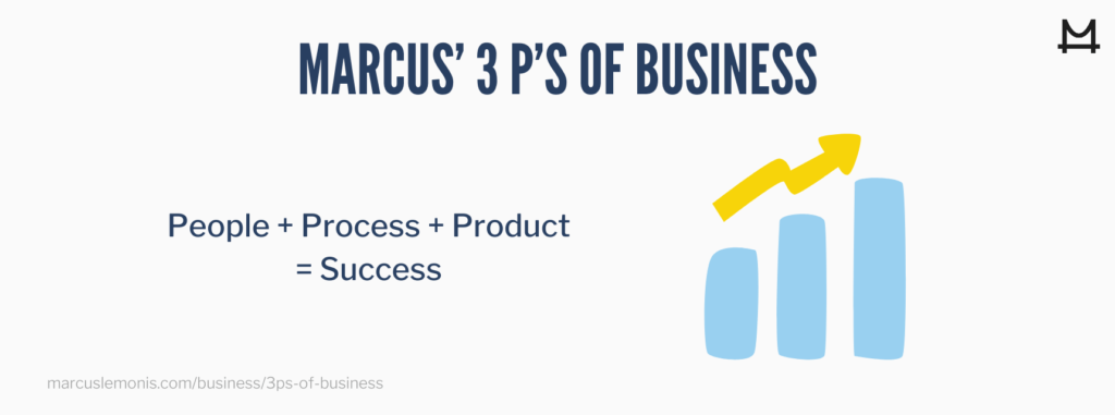 List of Marcus’ three P’s to business success