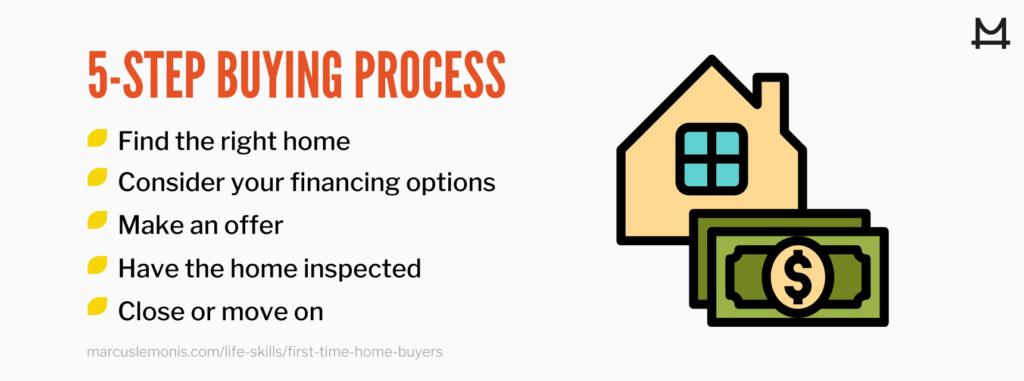 List of steps in the buying process