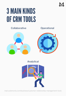 List of the types of CRM tools.